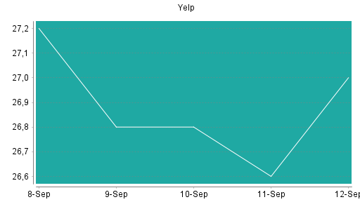 BOTSI®-Advisor Abstufung Yelp von Rang 277 auf Rang 290