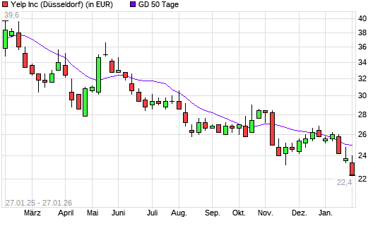 Yelp-Aktie unter 50-Tage-Linie