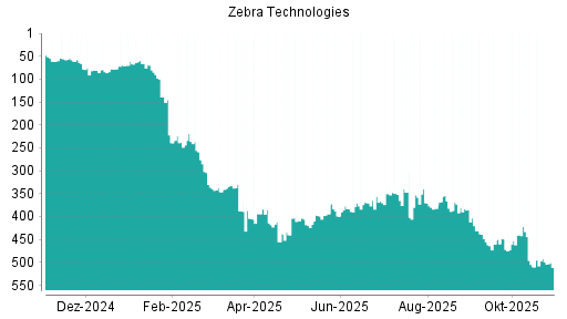 BOTSI®-Advisor Hochstufung Zebra Technologies von Rang 370 auf ...