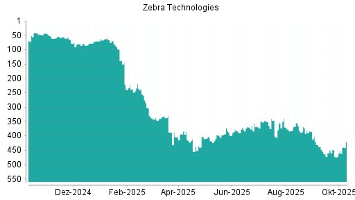 BOTSI®-Advisor Abstufung Zebra Technologies von Rang 448 auf ...