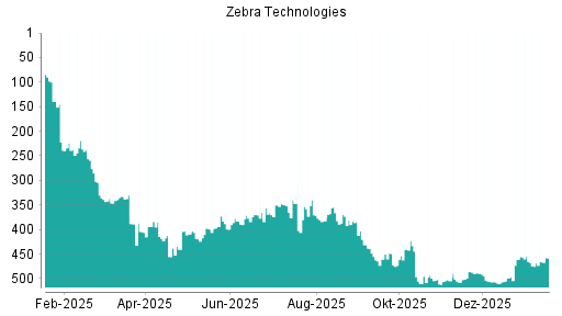 BOTSI®-Advisor Abstufung Zebra Technologies von Rang 369 auf ...