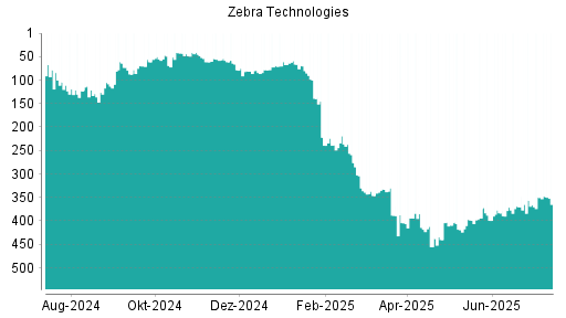 BOTSI®-Advisor Hochstufung Zebra Technologies von Rang 440 auf ...