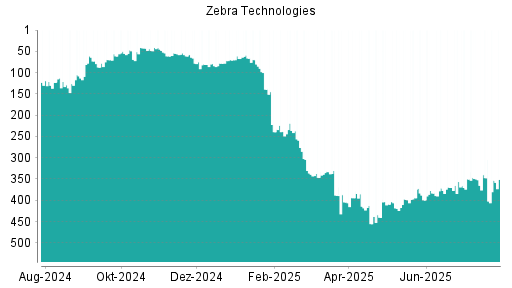 BOTSI®-Advisor Abstufung Zebra Technologies von Rang 332 auf ...