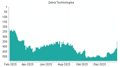 BOTSI®-Advisor Hochstufung Zebra Technologies von Rang 507 auf ...