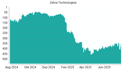 BOTSI®-Advisor Hochstufung Zebra Technologies von Rang 419 auf ...