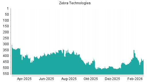 BOTSI®-Advisor Hochstufung Zebra Technologies von Rang 419 auf ...