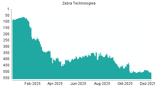 BOTSI®-Advisor Abstufung Zebra Technologies von Rang 489 auf ...