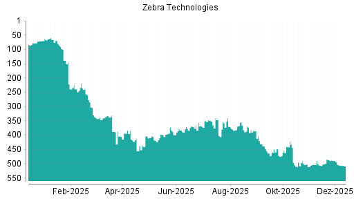 BOTSI®-Advisor Abstufung Zebra Technologies von Rang 505 auf ...