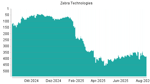 BOTSI®-Advisor Abstufung Zebra Technologies von Rang 363 auf Rang 381