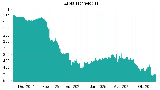 BOTSI®-Advisor Hochstufung Zebra Technologies von Rang 382 auf ...