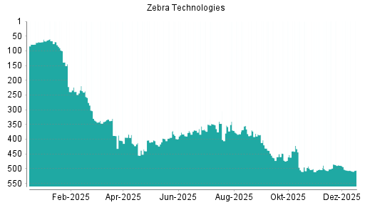 BOTSI®-Advisor Hochstufung Zebra Technologies von Rang 510 auf ...
