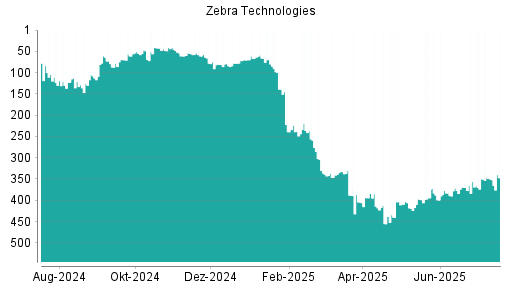 BOTSI®-Advisor Abstufung Zebra Technologies von Rang 42 auf ...