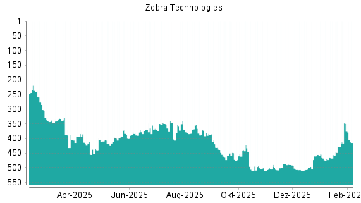 BOTSI®-Advisor Abstufung Zebra Technologies von Rang 349 auf ...
