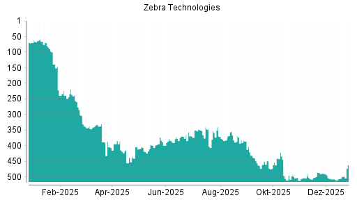 BOTSI®-Advisor Abstufung Zebra Technologies von Rang 353 auf ...