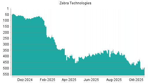 BOTSI®-Advisor Abstufung Zebra Technologies von Rang 383 auf Rang 420