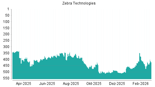 BOTSI®-Advisor Abstufung Zebra Technologies von Rang 394 auf ...