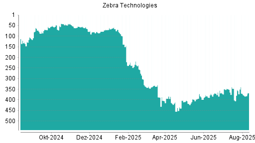 BOTSI®-Advisor Abstufung Zebra Technologies von Rang 368 auf Rang 389