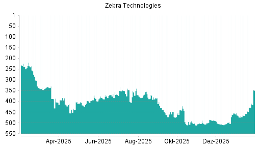 BOTSI®-Advisor Hochstufung Zebra Technologies von Rang 509 auf ...