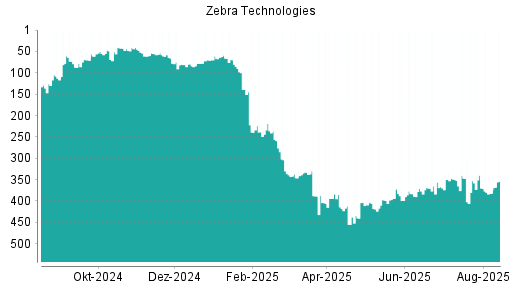 BOTSI®-Advisor Hochstufung Zebra Technologies von Rang 382 auf ...