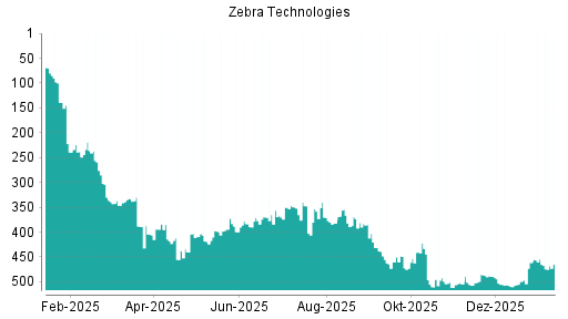 BOTSI®-Advisor Abstufung Zebra Technologies von Rang 315 auf Rang 343