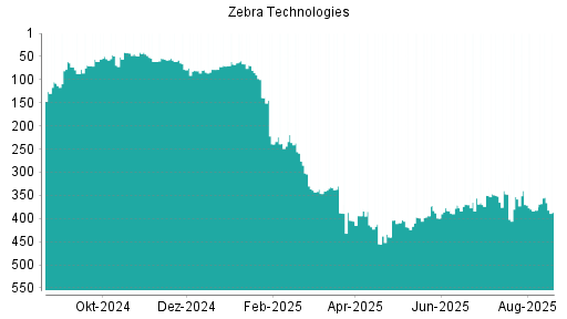 BOTSI®-Advisor Abstufung Zebra Technologies von Rang 370 auf ...