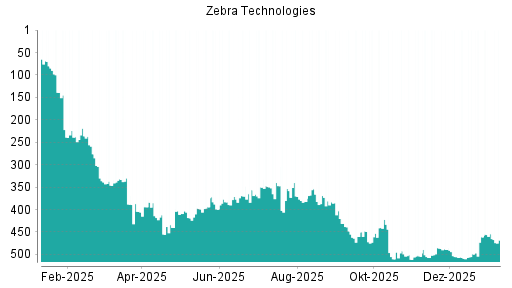 BOTSI®-Advisor Hochstufung Zebra Technologies von Rang 58 auf Rang 56