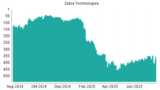 BOTSI®-Advisor Abstufung Zebra Technologies von Rang 21 auf Rang 22