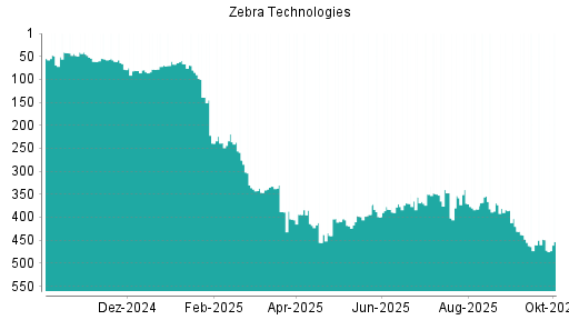 BOTSI®-Advisor Abstufung Zebra Technologies von Rang 369 auf ...