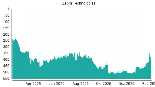 BOTSI®-Advisor Hochstufung Zebra Technologies von Rang 457 auf ...