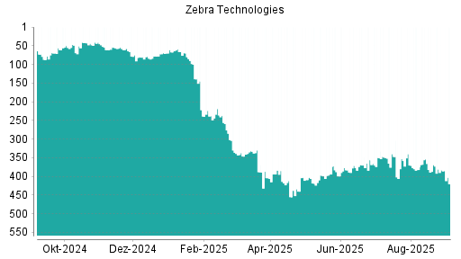 BOTSI®-Advisor Abstufung Zebra Technologies von Rang 383 auf Rang 420