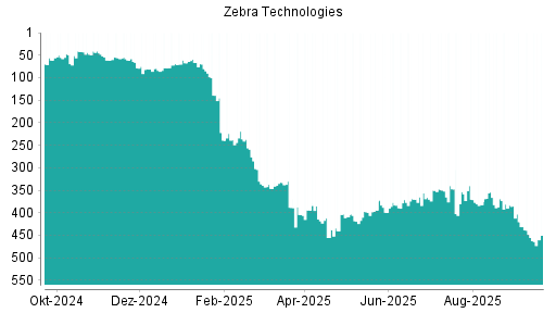 BOTSI®-Advisor Abstufung Zebra Technologies von Rang 347 auf ...