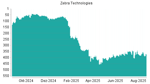 BOTSI®-Advisor Abstufung Zebra Technologies von Rang 354 auf ...