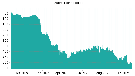 BOTSI®-Advisor Hochstufung Zebra Technologies von Rang 510 auf ...