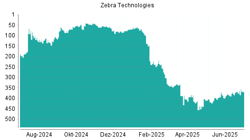 BOTSI®-Advisor Hochstufung Zebra Technologies von Rang 370 auf ...