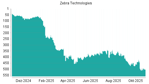 BOTSI®-Advisor Hochstufung Zebra Technologies von Rang 238 auf ...
