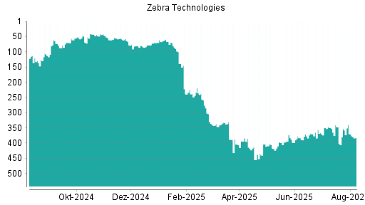 BOTSI®-Advisor Abstufung Zebra Technologies von Rang 394 auf ...