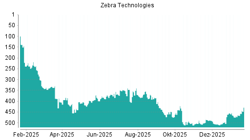 BOTSI®-Advisor Abstufung Zebra Technologies von Rang 505 auf ...