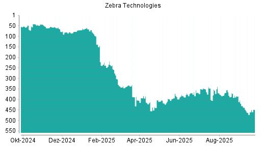 BOTSI®-Advisor Hochstufung Zebra Technologies von Rang 460 auf ...