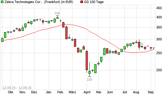 Zebra Technologies-Aktie unter 100-Tage-Linie
