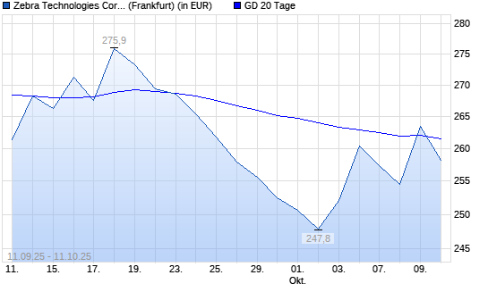 Zebra Technologies-Aktie unter 20-Tage-Linie