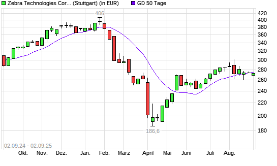 Zebra Technologies-Aktie unter 50-Tage-Linie