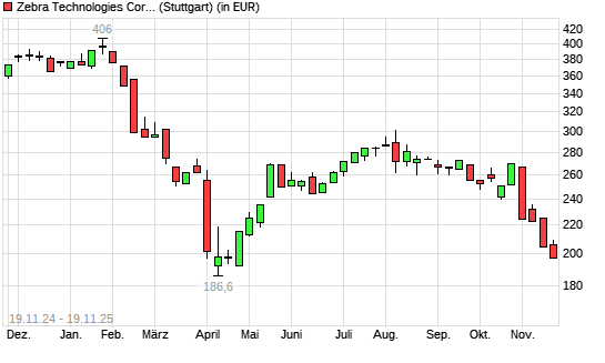 Zebra Technologies-Aktie mit neuem 6-Monats-Tief