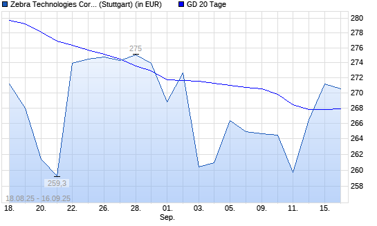 Zebra Technologies-Aktie unter 20-Tage-Linie