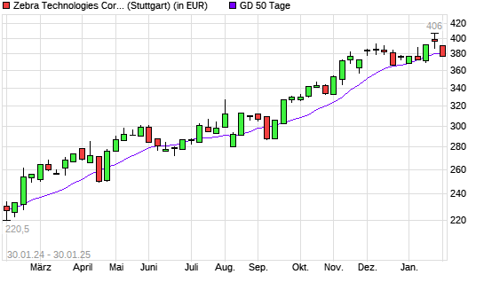 Zebra Technologies-Aktie über 50-Tage-Linie