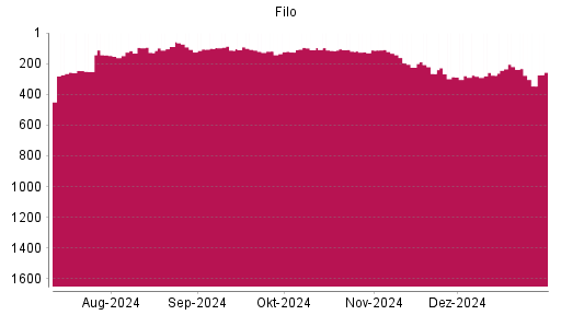 BOTSI®-Advisor Abstufung FILO MINING von Rang 265 auf Rang 286