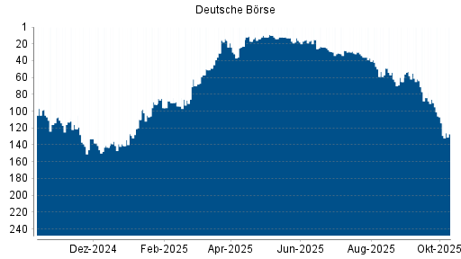 BOTSI®-Advisor Abstufung Deutsche Börse von Rang 114 auf ... BOTSI®-Advisor Abstufung Deutsche Börse von Rang 114 auf ...