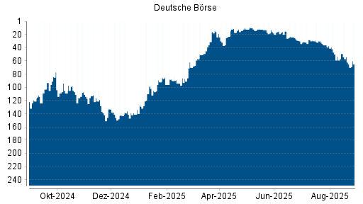 BOTSI®-Advisor Abstufung Deutsche Börse von Rang 62 auf ...