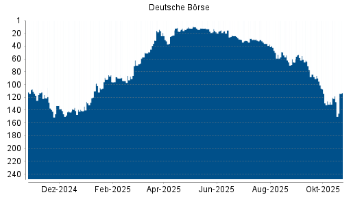 BOTSI®-Advisor Hochstufung Deutsche Börse von Rang 65 auf Rang 58
