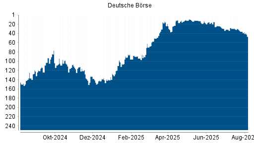 BOTSI®-Advisor Abstufung Deutsche Börse von Rang 34 auf ...