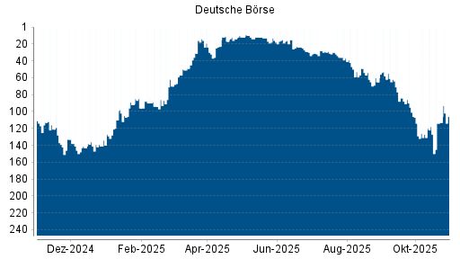 BOTSI®-Advisor Hochstufung Deutsche Börse von Rang 127 auf ...